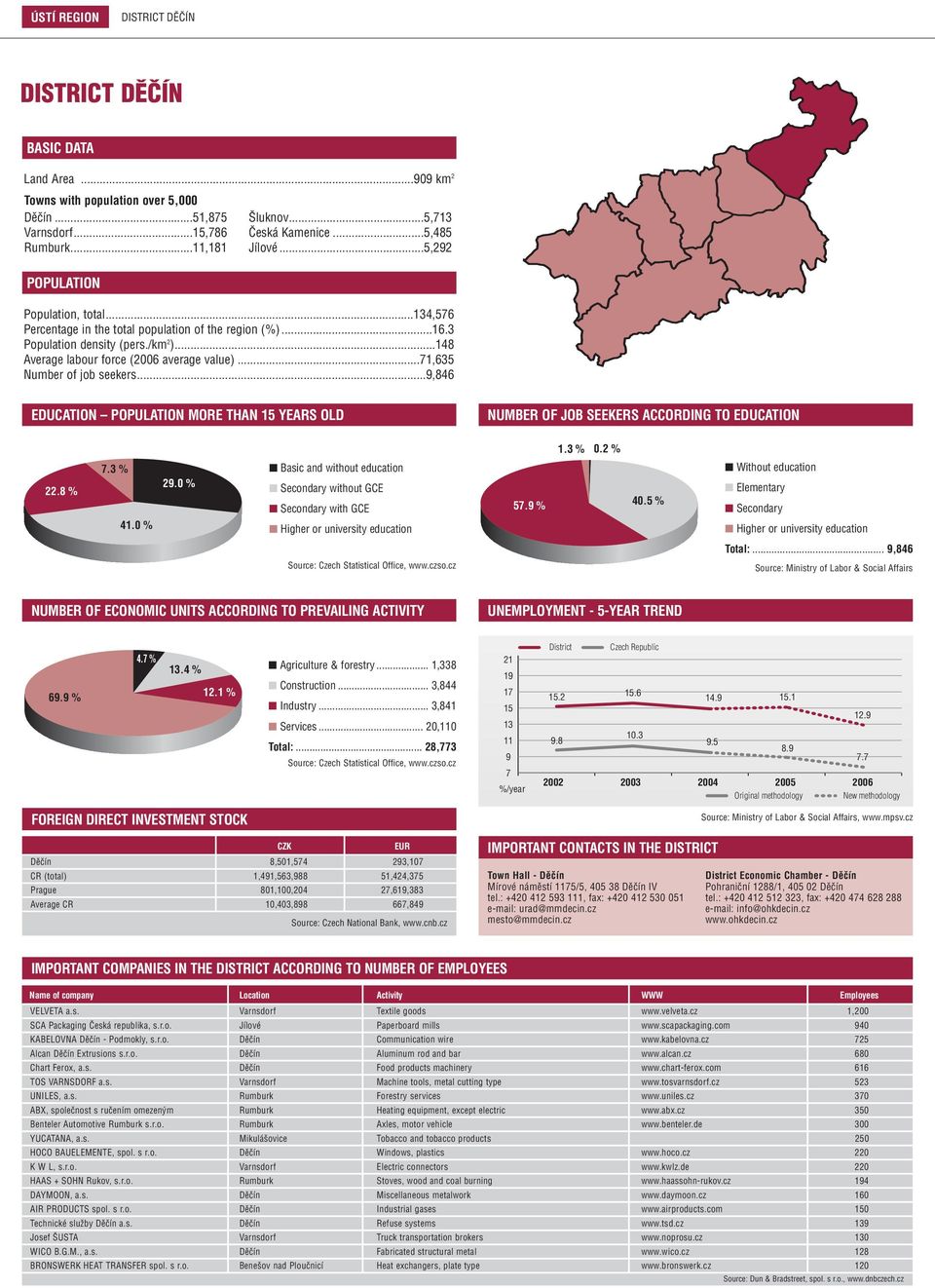 ..,846 EDUCATION MORE THAN YEARS OLD 1.3 % 0.2 % 22.8 %.3 % Basic and without education 2.0 % 41.0 % 5. % 40.5 % Total:...,846 6. % 4. %.4 % 12.1 % Agriculture & forestry... 1,338 Construction.