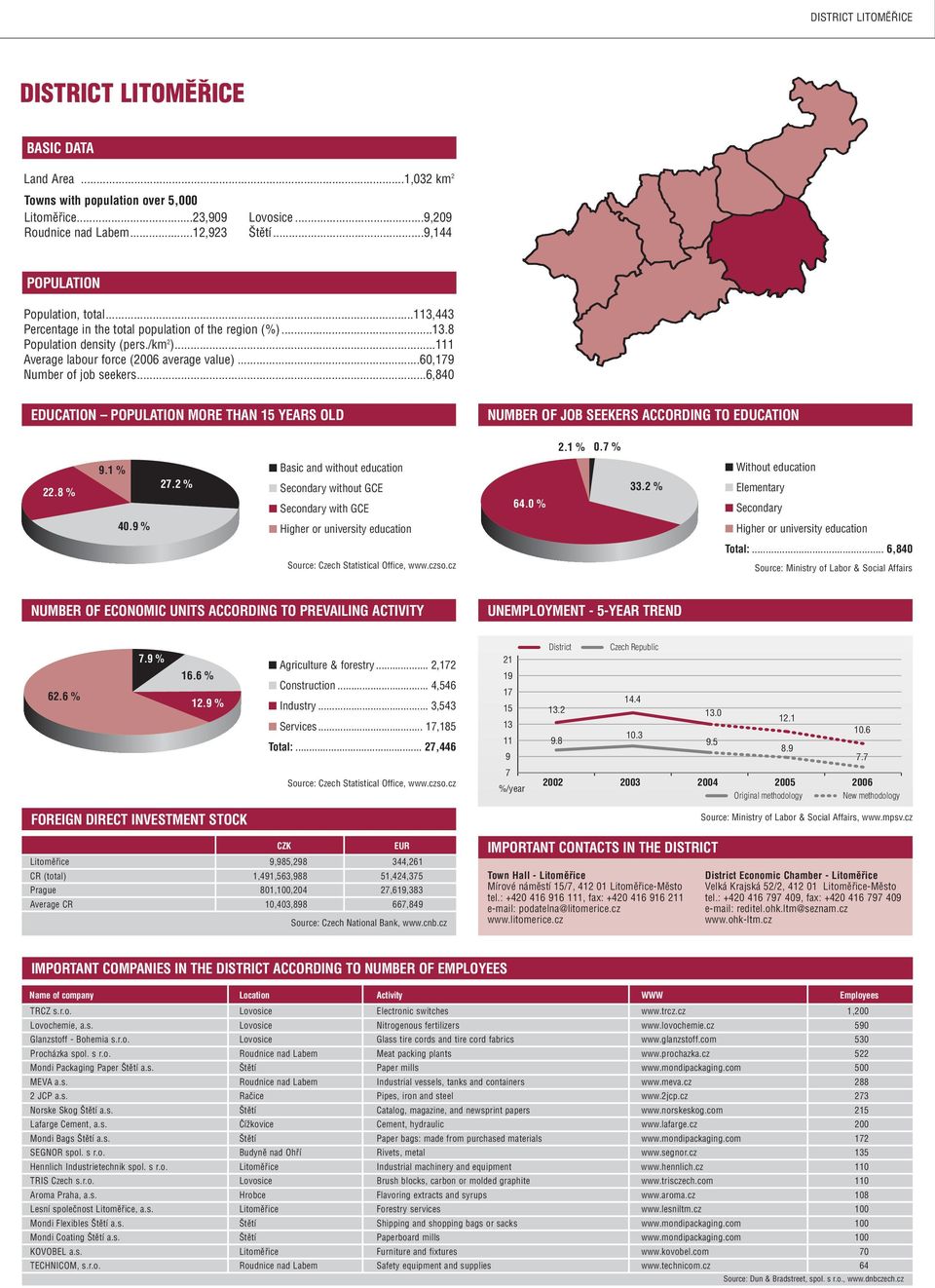 ..6,840 EDUCATION MORE THAN YEARS OLD 2.1 % 0. % 22.8 %.1 % Basic and without education 2.2 % 40. % 64.0 % 33.2 % Total:... 6,840 62.6 %. % 16.6 % 12. % Agriculture & forestry... 2,2 Construction.