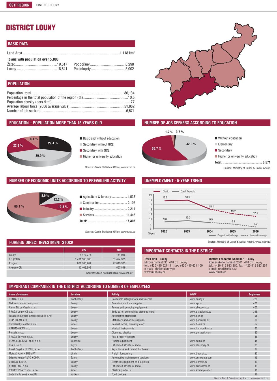 ..6,51 EDUCATION MORE THAN YEARS OLD 1. % 0. % 22.3 % 8.4 % Basic and without education 2.4 % 3. % 55. % 42.0 % Total:... 6,51 66.1 % 8. % Agriculture & forestry... 1,538 12.2 % Construction... 2,10 12.