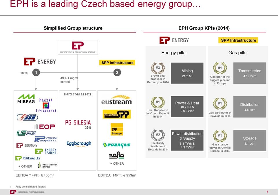 9 bcm Hard coal assets #1 Heat Supplier in the Czech Republic in 2014 Power & Heat 16.7 PJ & 2.6 TWh 5 #1 Gas distributor in Slovakia in 2014 Distribution 4.