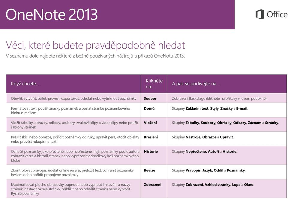 Formátovat text, použít značky poznámek a poslat stránku poznámkového bloku e-mailem Domů Skupiny Základní text, Styly, Značky a E-mail.