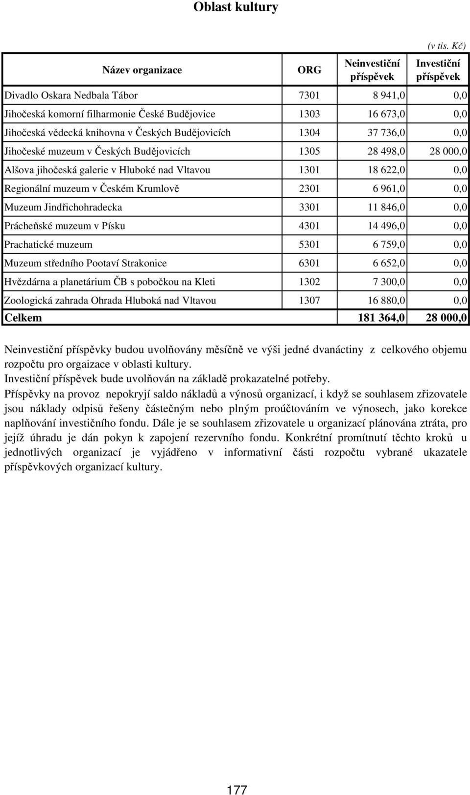 Muzeum Jindřichohradecka 3301 11 846,0 Prácheňské muzeum v Písku 4301 14 496,0 Prachatické muzeum 5301 6 759,0 Muzeum středního Pootaví Strakonice 6301 6 652,0 Hvězdárna a planetárium ČB s pobočkou