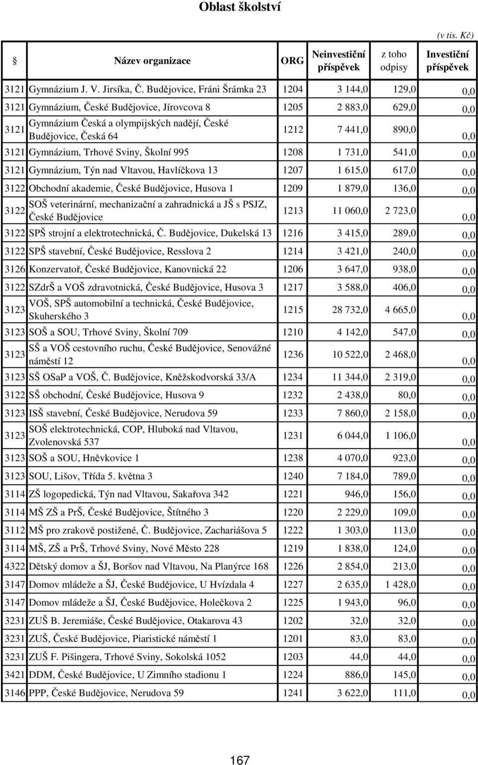 3121 Gymnázium, Trhové Sviny, Školní 995 1208 1 731,0 541,0 3121 Gymnázium, Týn nad Vltavou, Havlíčkova 13 1207 1 615,0 617,0 3122 Obchodní akademie, České Budějovice, Husova 1 1209 1 879,0 136,0 SOŠ