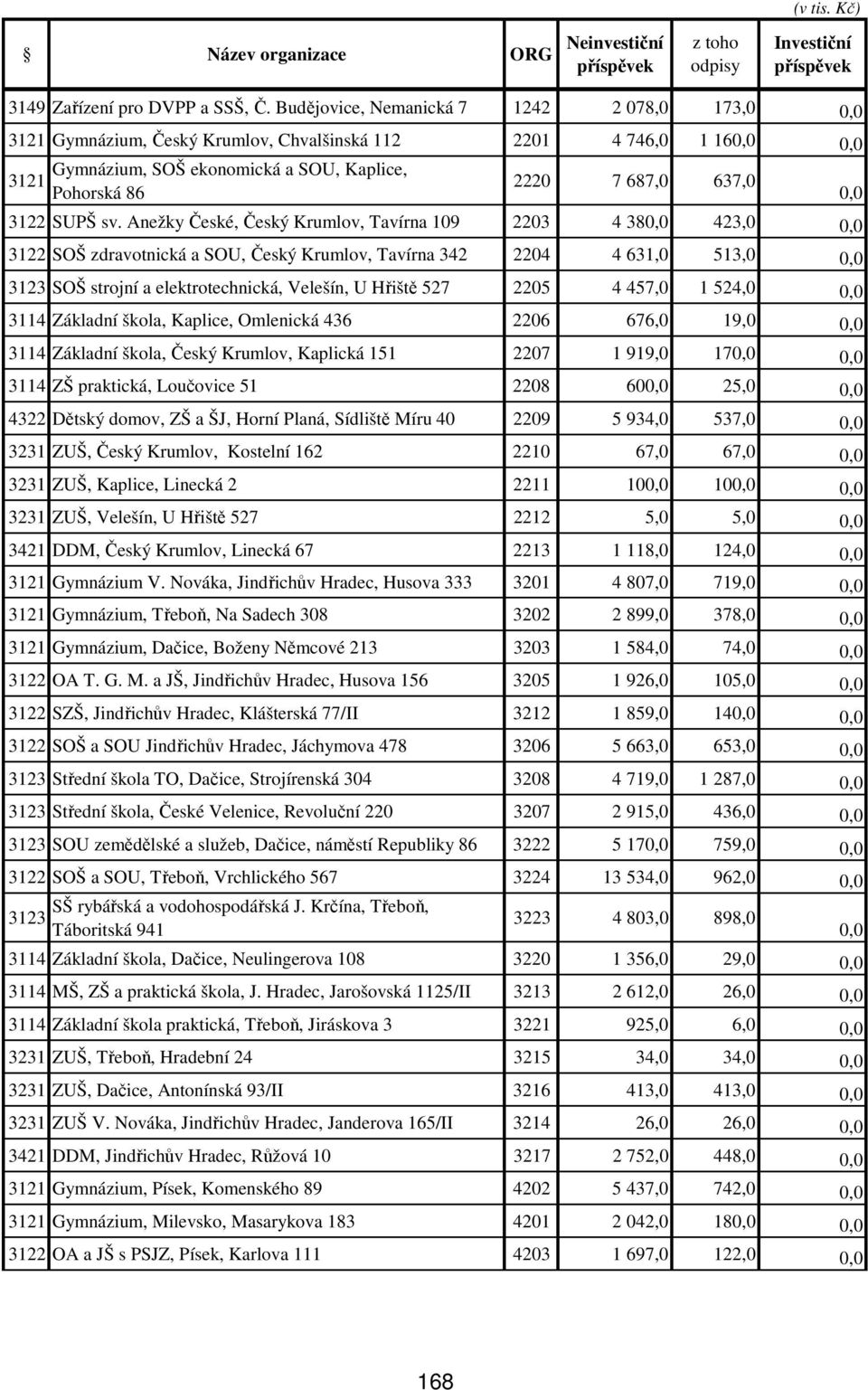 Anežky České, Český Krumlov, Tavírna 109 2203 4 38 423,0 3122 SOŠ zdravotnická a SOU, Český Krumlov, Tavírna 342 2204 4 631,0 513,0 3123 SOŠ strojní a elektrotechnická, Velešín, U Hřiště 527 2205 4