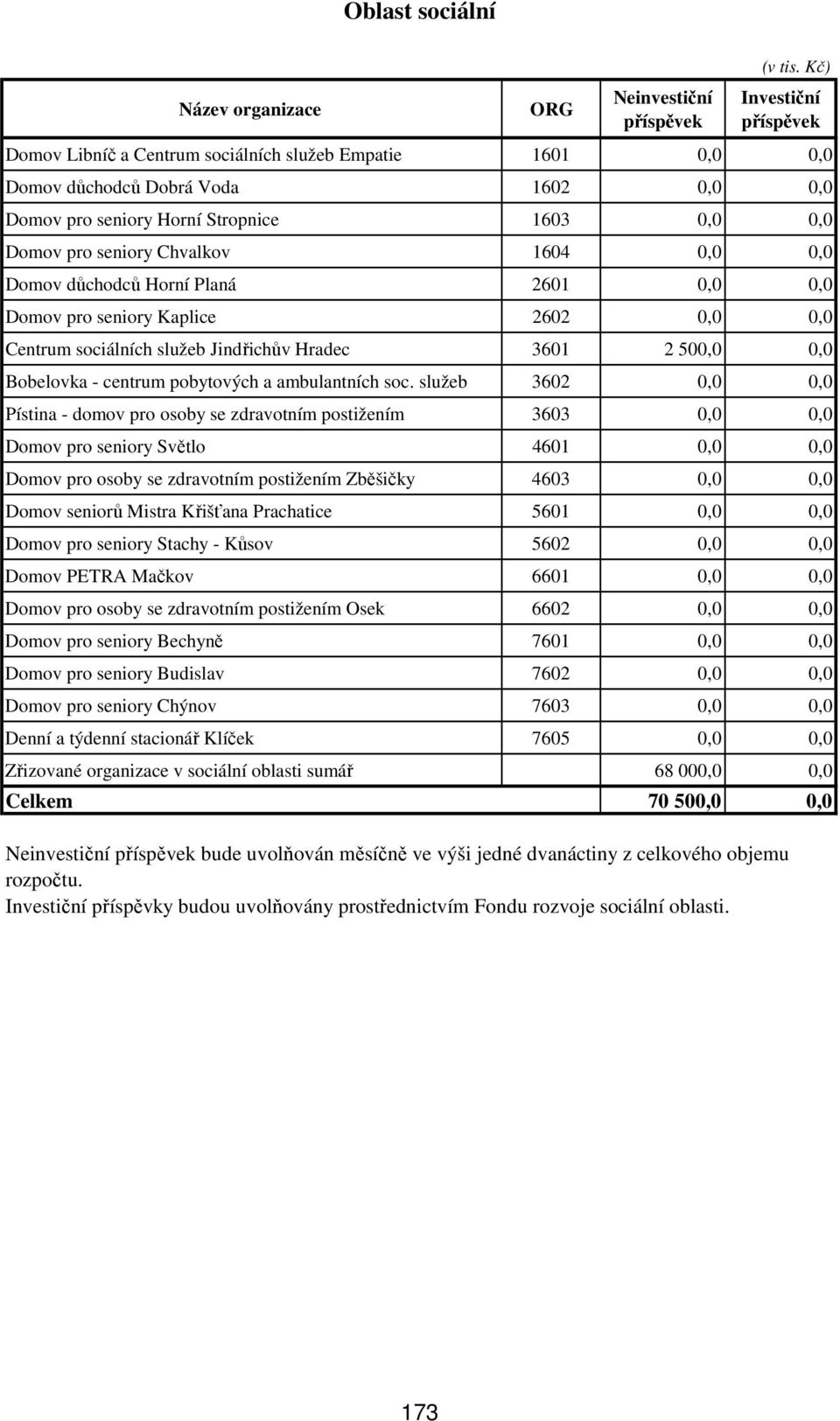 služeb 3602 Pístina - domov pro osoby se zdravotním postižením 3603 Domov pro seniory Světlo 4601 Domov pro osoby se zdravotním postižením Zběšičky 4603 Domov seniorů Mistra Křišťana Prachatice 5601