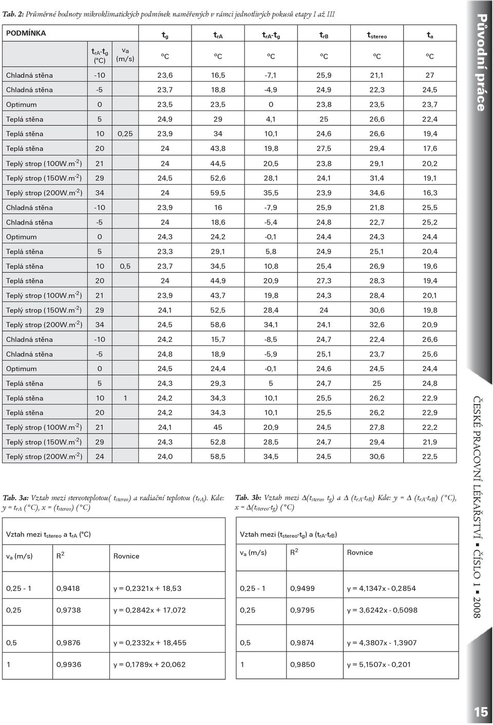 Teplá stěna 2 24 43,8 19,8 27, 29,4 17,6 Původní práce Teplý strop (1W.m -2 ) 21 24 44, 2, 23,8 29,1 2,2 Teplý strop (1W.m -2 ) 29 24, 2,6 28,1 24,1 31,4 19,1 Teplý strop (2W.