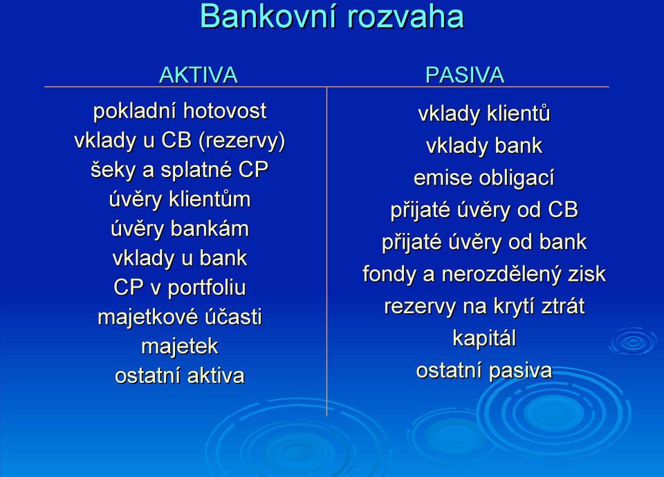 ostatní aktiva PASIVA vklady klientů vklady bank emise obligací přijaté úvěry od CB