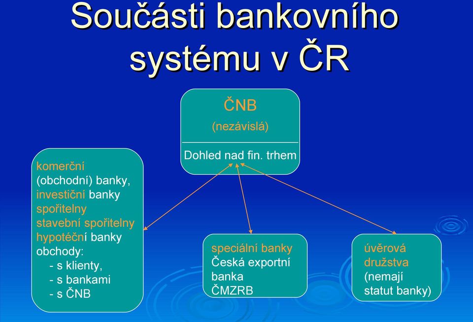 klienty, - s bankami - s ČNB ČNB (nezávislá) Dohled nad fin.