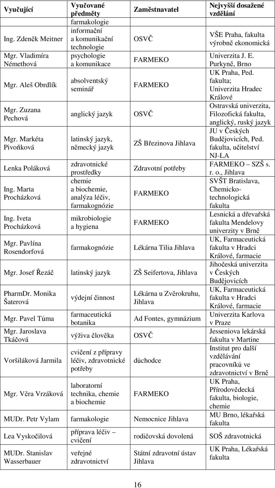 prostředky chemie a biochemie, analýza léčiv, farmakognózie mikrobiologie a hygiena farmakognózie Zaměstnavatel OSVČ FARMEKO FARMEKO OSVČ ZŠ Březinova Jihlava Zdravotní potřeby FARMEKO FARMEKO