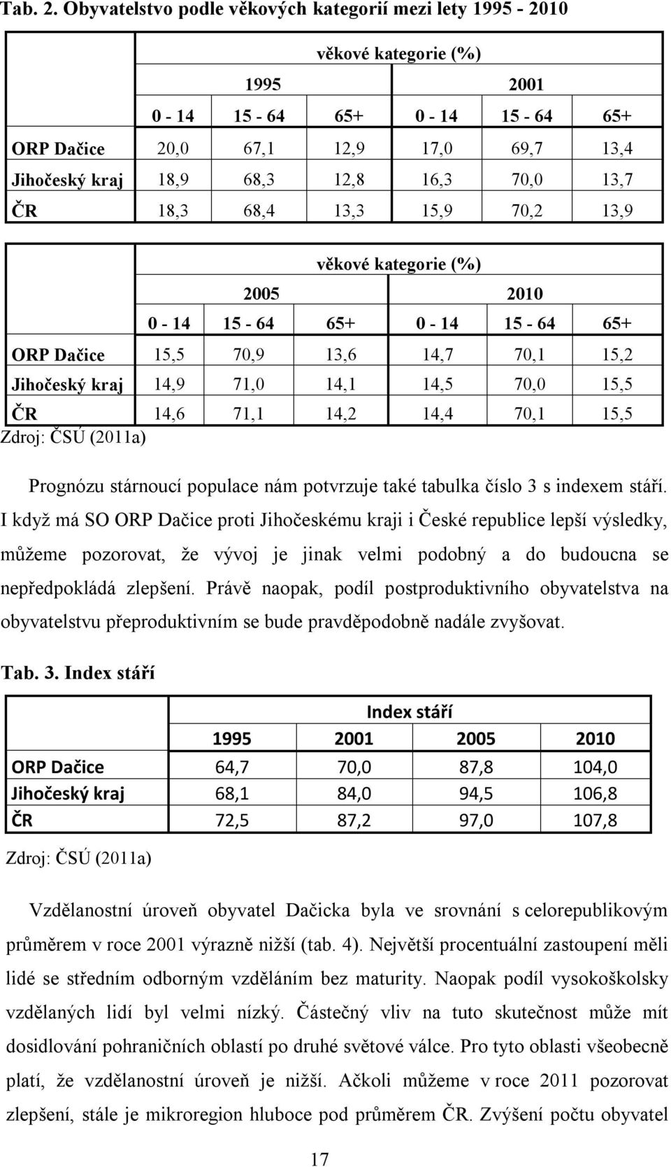 13,7 ČR 18,3 68,4 13,3 15,9 70,2 13,9 věkové kategorie (%) 2005 2010 0-14 15-64 65+ 0-14 15-64 65+ ORP Dačice 15,5 70,9 13,6 14,7 70,1 15,2 Jihočeský kraj 14,9 71,0 14,1 14,5 70,0 15,5 ČR 14,6 71,1