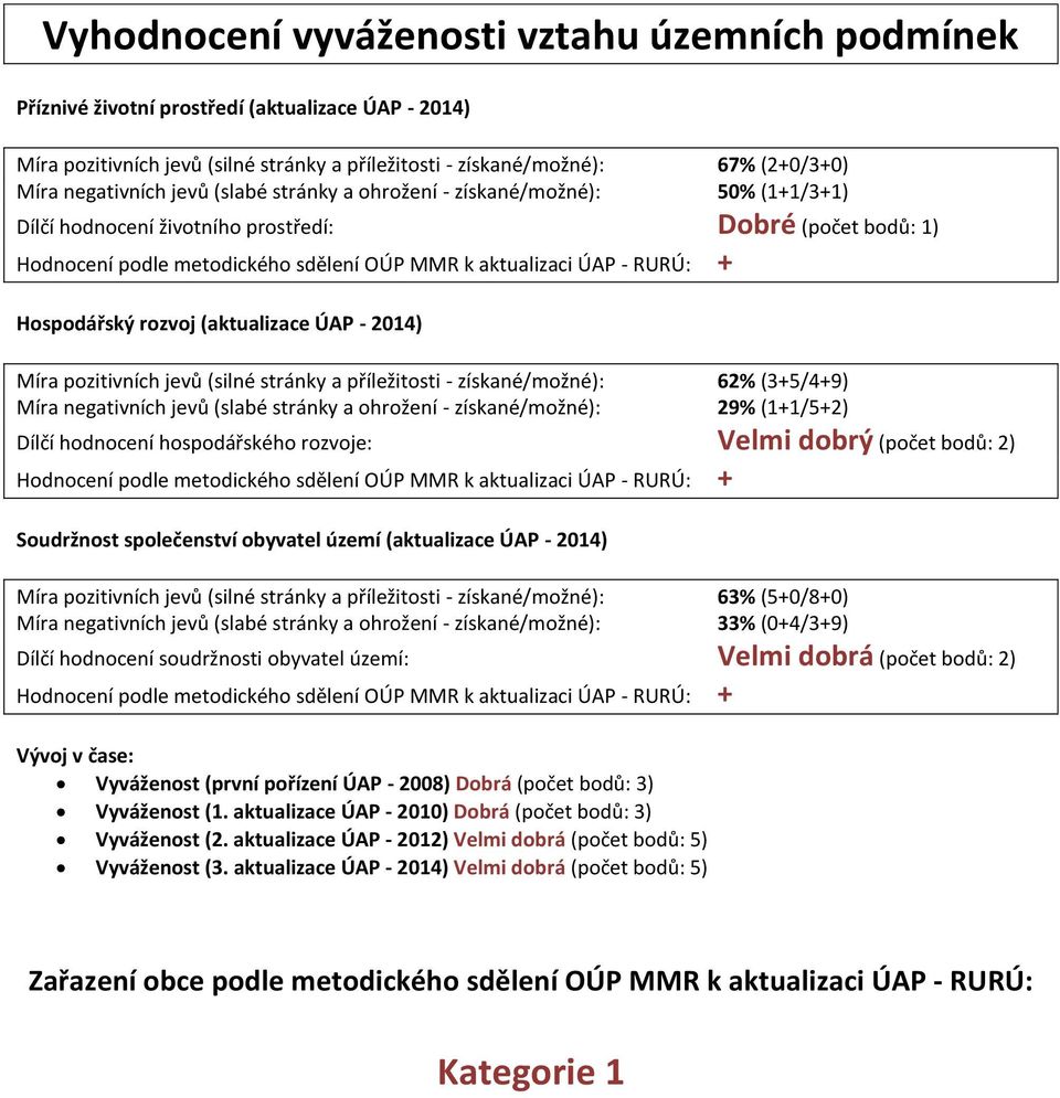 Hospodářský rozvoj (aktualizace ÚAP - 2014) Míra pozitivních jevů (silné stránky a příležitosti - získané/možné): 62% (3+5/4+9) Míra gativních jevů (slabé stránky a ohrožení - získané/možné): 29%