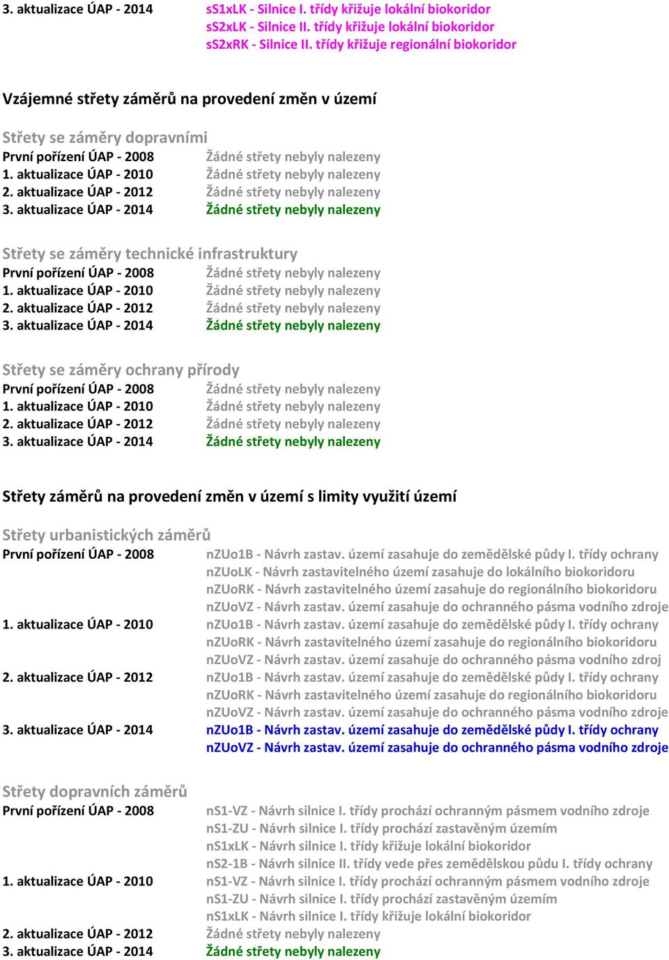 aktualizace ÚAP - 2010 Žádné střety byly nalezeny 2. aktualizace ÚAP - 2012 Žádné střety byly nalezeny 3.