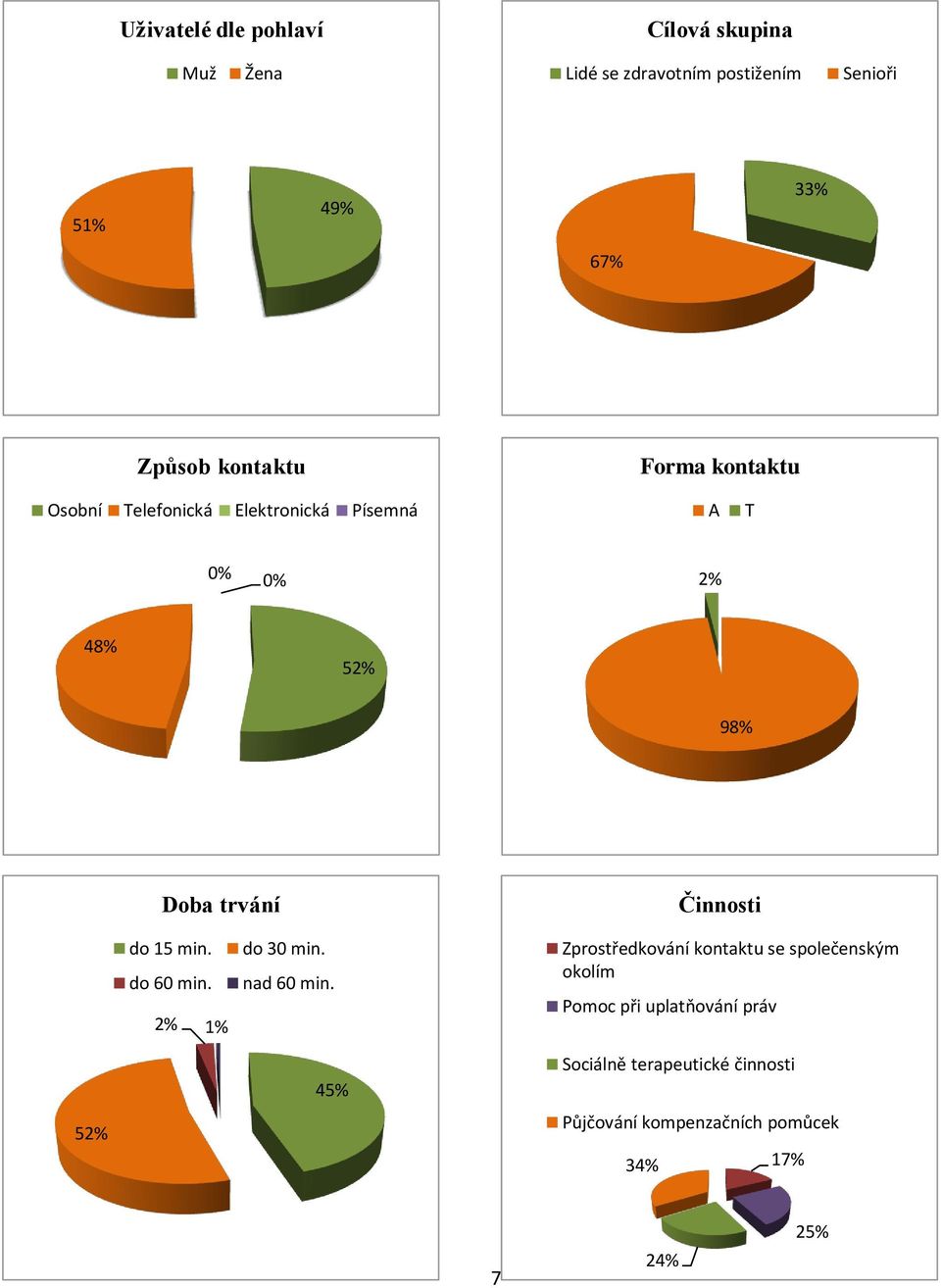 Činnosti do 15 min. do 60 min. 2% 1% do 30 min. nad 60 min.