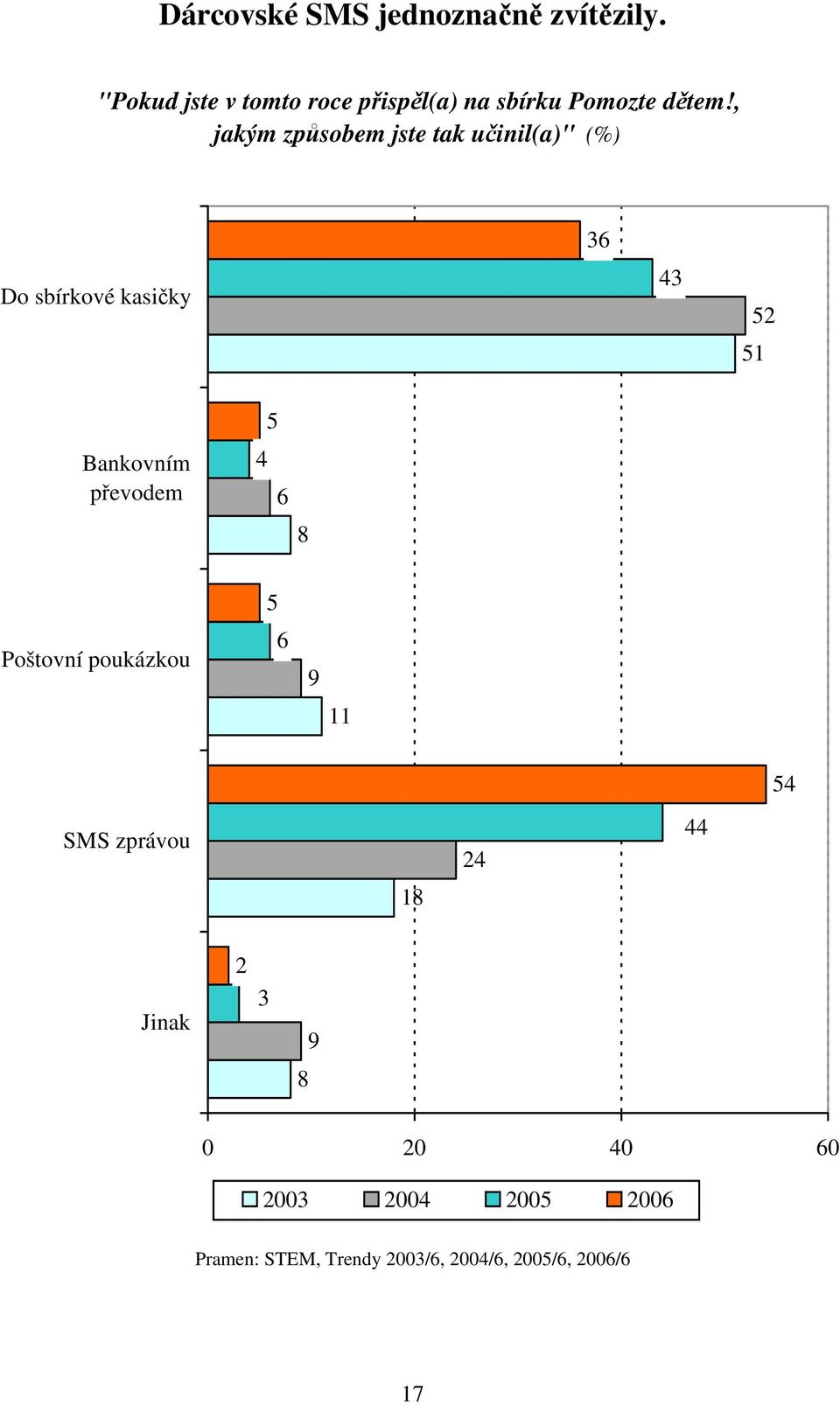 , jakým způsobem jste tak učinil(a)" () 6 Do sbírkové kasičky 4 5 51 5