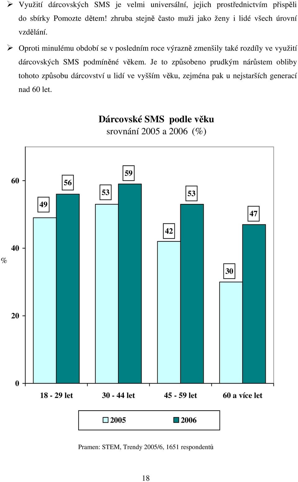 Oproti minulému období se v posledním roce výrazně zmenšily také rozdíly ve využití dárcovských SMS podmíněné věkem.