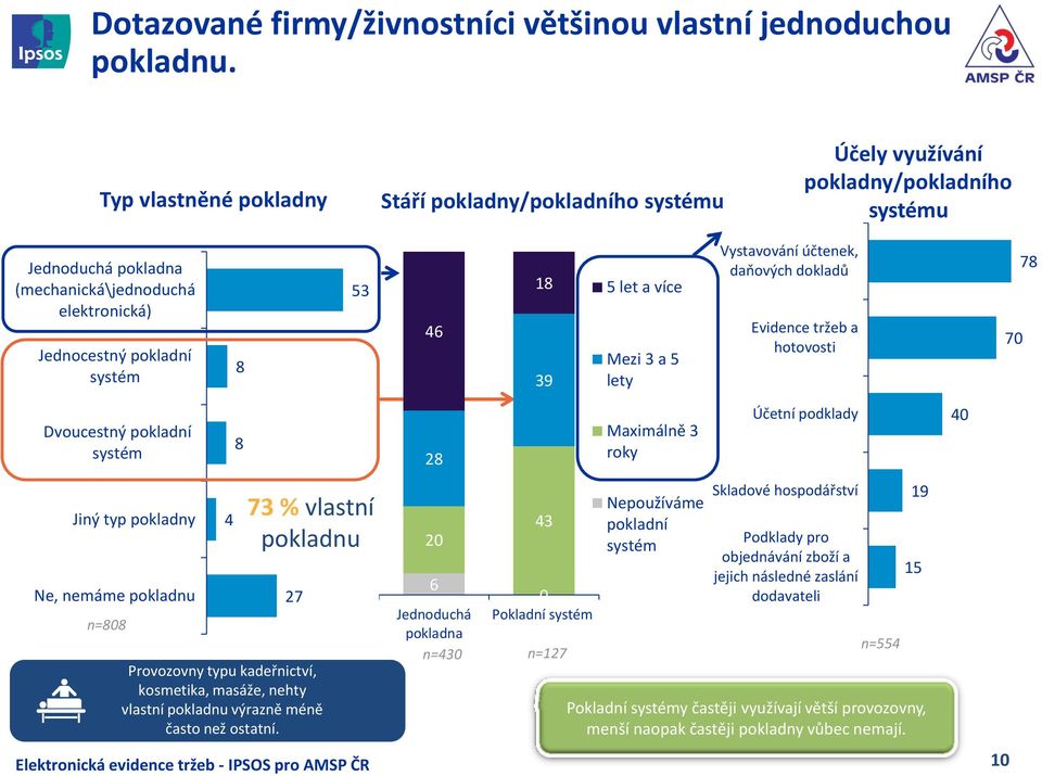 5 let a více Mezi 3 a 5 lety Vystavování účtenek, daňových dokladů Evidence tržeb a hotovosti 70 78 Dvoucestný pokladní systém 8 28 Maximálně 3 roky Účetní podklady 40 Jiný typ pokladny Ne, nemáme