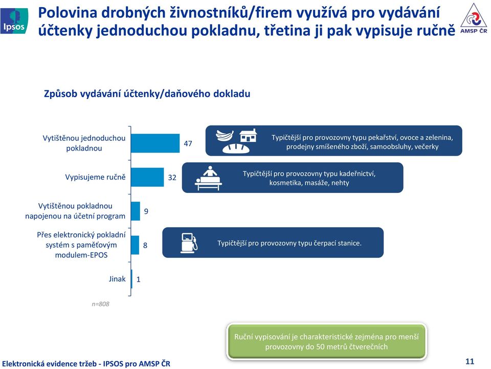 Typičtější pro provozovny typu kadeřnictví, kosmetika, masáže, nehty Vytištěnou pokladnou napojenou na účetní program Přes elektronický pokladní systém s