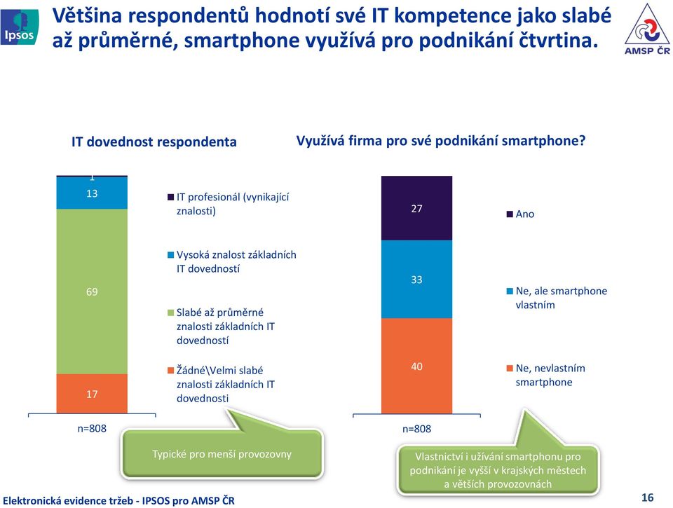 1 13 IT profesionál (vynikající znalosti) 27 Ano 69 Vysoká znalost základních IT dovedností Slabé až průměrné znalosti základních IT