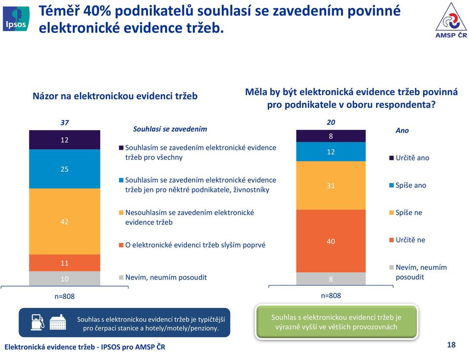 37 12 25 Souhlasí se zavedením Souhlasím se zavedením elektronické evidence tržeb pro všechny Souhlasím se zavedením elektronické evidence tržeb jen pro něktré podnikatele, živnostníky 20 8 12 31