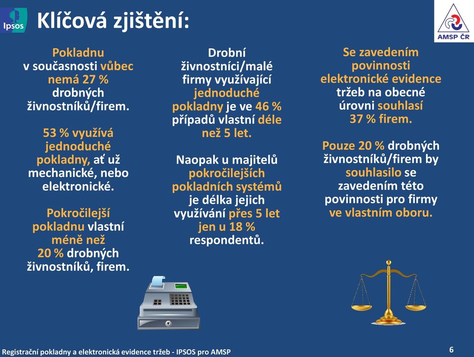 Naopak u majitelů pokročilejších pokladních systémů je délka jejich využívání přes 5 let jen u 18 % respondentů.