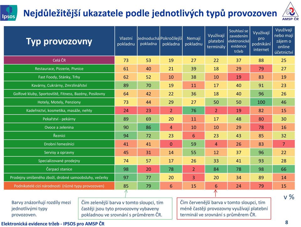 27 Fast Foody, Stánky, Trhy 62 52 10 38 10 19 83 19 Kavárny, Cukrárny, Zmrzlinářství 89 70 19 11 17 40 91 23 Golfové kluby, Sportoviště, Fitness, Bazény, Posilovny 64 42 22 36 18 40 96 26 Hotely,