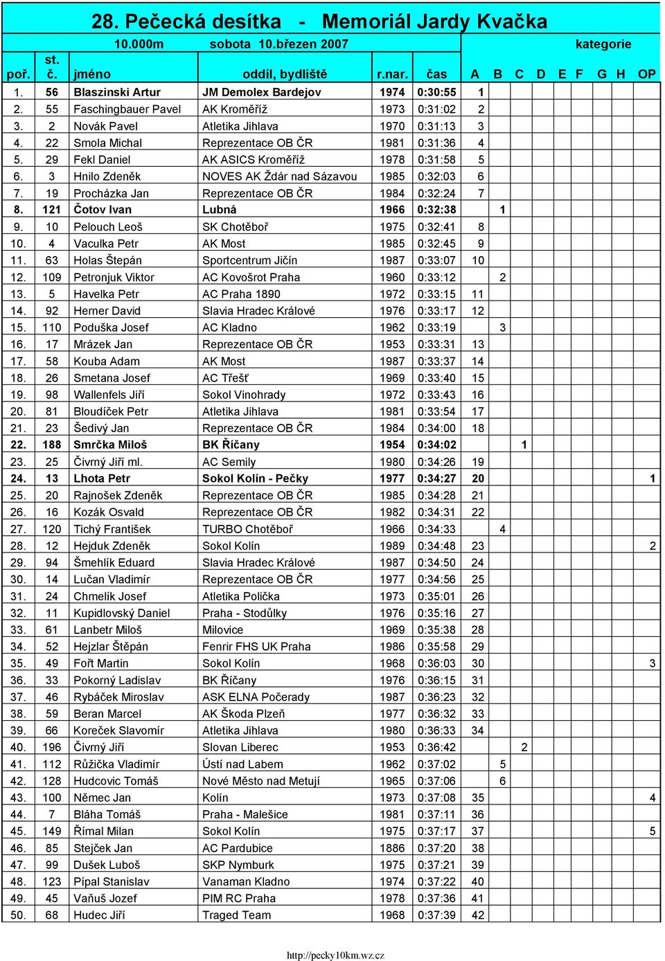 22 Smola Michal Reprezentace OB ČR 1981 0:31:36 4 5. 29 Fekl Daniel AK ASICS Kroměříž 1978 0:31:58 5 6. 3 Hnilo Zdeněk NOVES AK Ždár nad Sázavou 1985 0:32:03 6 7.