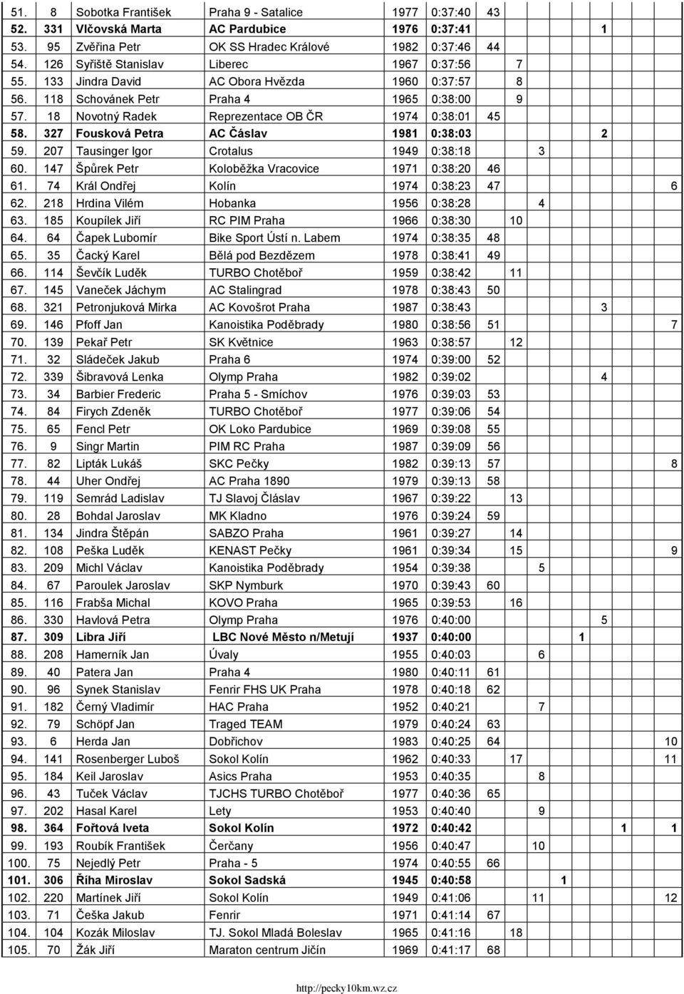 18 Novotný Radek Reprezentace OB ČR 1974 0:38:01 45 58. 327 Fousková Petra AC Čáslav 1981 0:38:03 2 59. 207 Tausinger Igor Crotalus 1949 0:38:18 3 60.