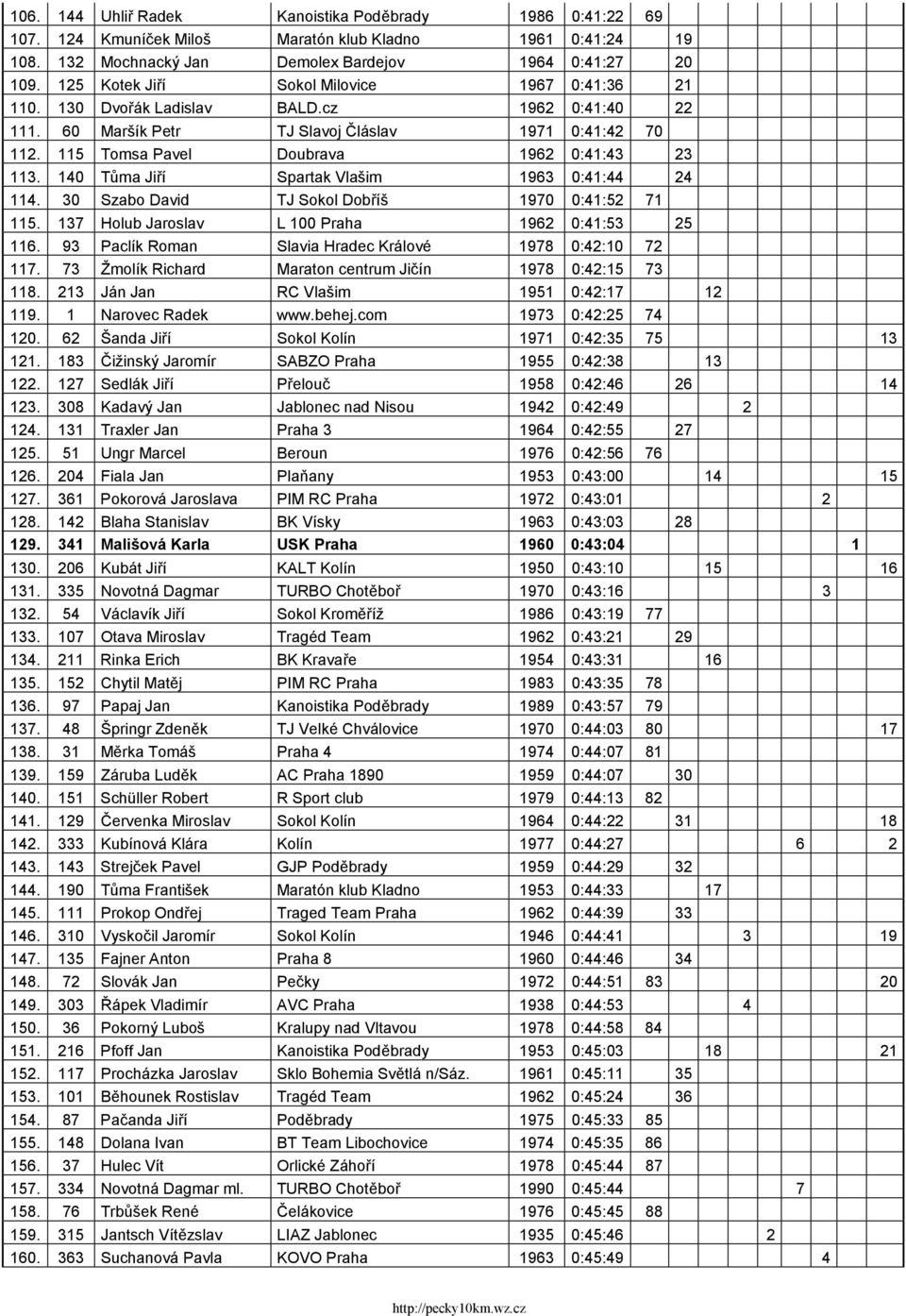 140 Tůma Jiří Spartak Vlašim 1963 0:41:44 24 114. 30 Szabo David TJ Sokol Dobříš 1970 0:41:52 71 115. 137 Holub Jaroslav L 100 Praha 1962 0:41:53 25 116.