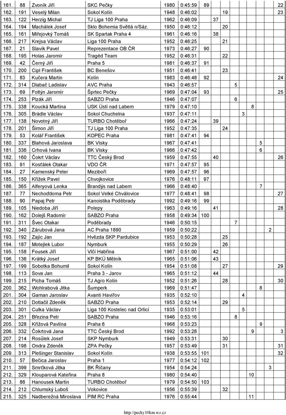 21 Slavík Pavel Reprezentace OB ČR 1973 0:46:27 90 168. 195 Holas Jaromír Tragéd Team 1952 0:46:31 22 169. 42 Černý Jiří Praha 5 1981 0:46:37 91 170. 200 Cipl František BC Benešov 1951 0:46:41 23 171.