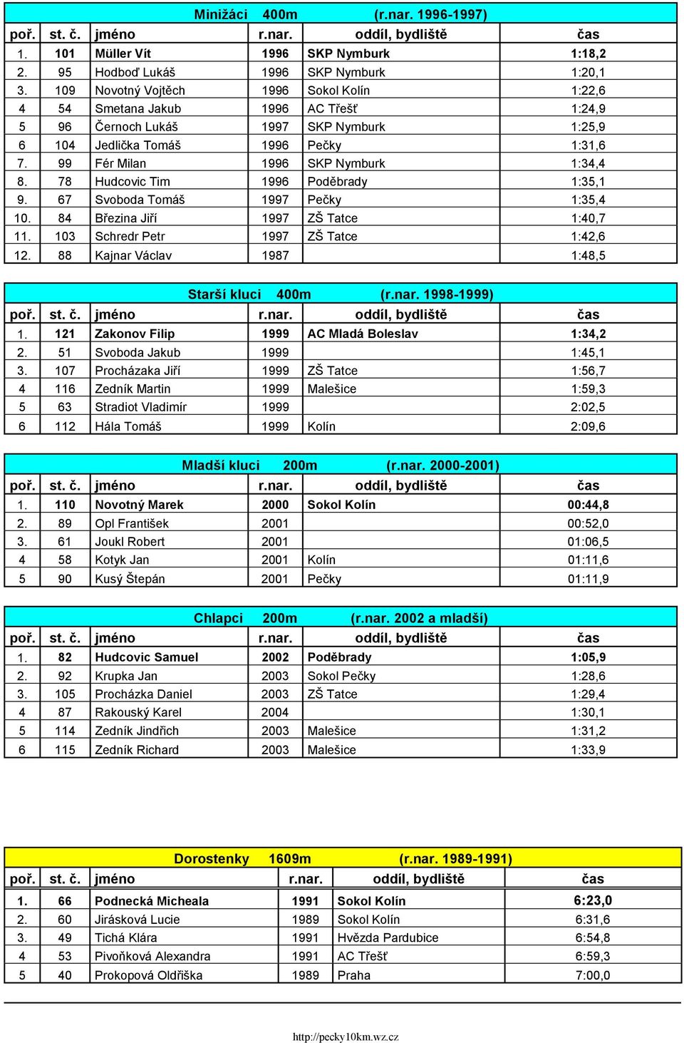 99 Fér Milan 1996 SKP Nymburk 1:34,4 8. 78 Hudcovic Tim 1996 Poděbrady 1:35,1 9. 67 Svoboda Tomáš 1997 Pečky 1:35,4 10. 84 Březina Jiří 1997 ZŠ Tatce 1:40,7 11.