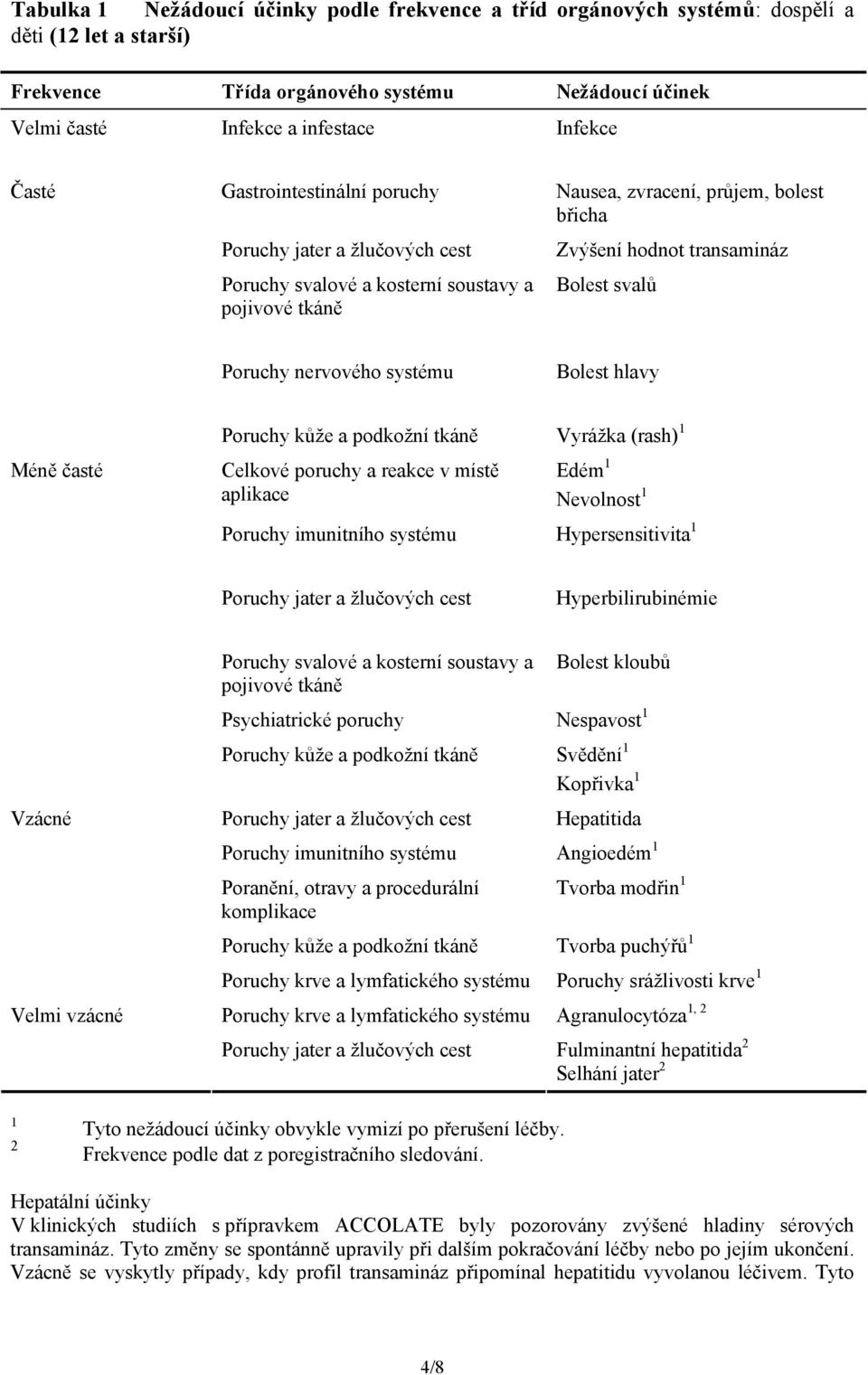 Poruchy nervového systému Bolest hlavy Méně časté Poruchy kůže a podkožní tkáně Vyrážka (rash) 1 Celkové poruchy a reakce v místě aplikace Edém 1 Nevolnost 1 Poruchy imunitního systému