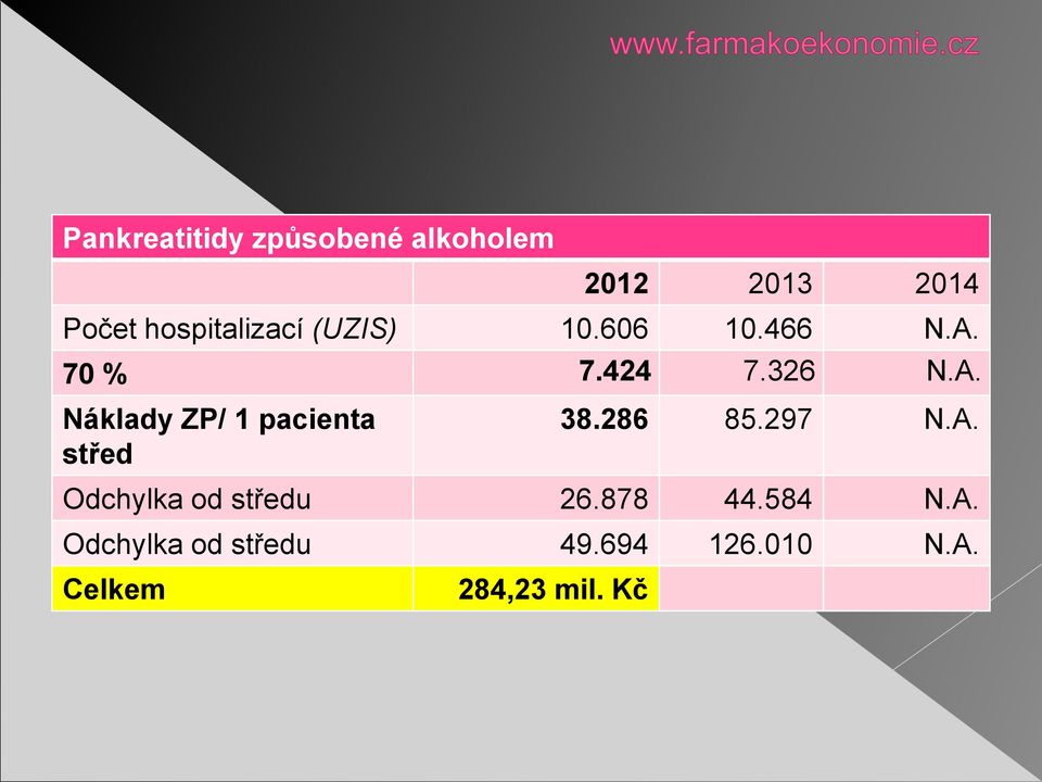 70 % 7.424 7.326 N.A. Náklady ZP/ 1 pacienta střed 38.286 85.