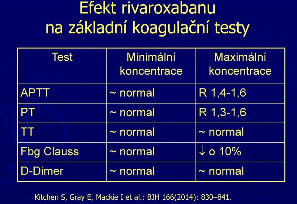 normal R 1,3-1,6 TT ~ normal ~ normal Fbg Clauss ~ normal o 10%