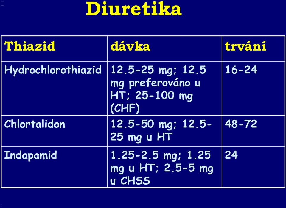 5 mg preferováno u HT; 25-100 mg (CHF) Chlortalidon