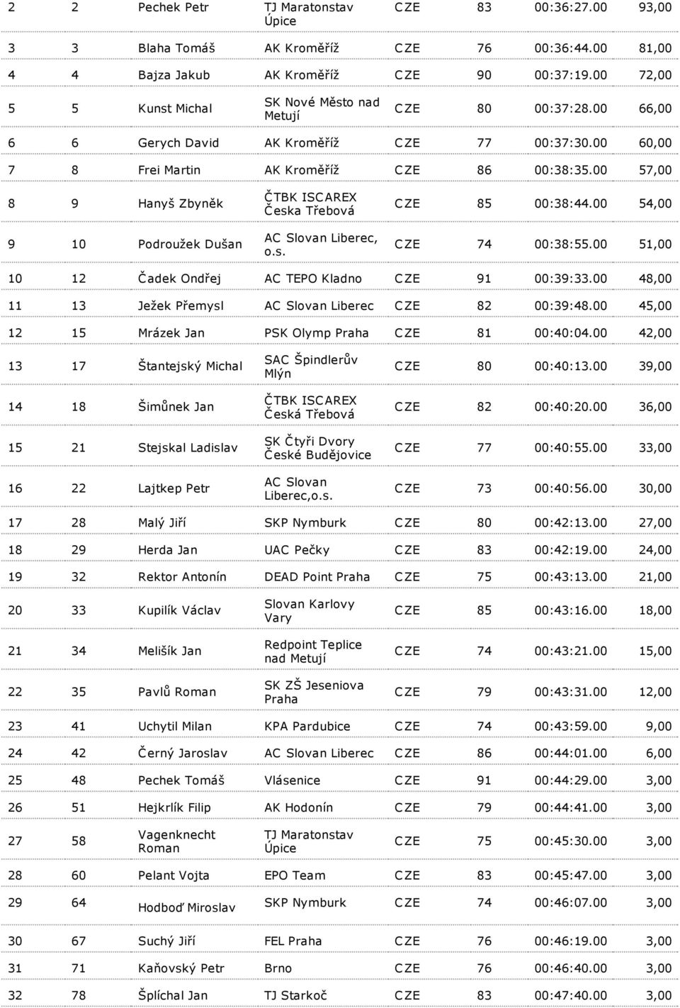 00 57,00 8 9 Hanyš Zbyněk 9 10 Podroužek Dušan Č eska Třebová AC Slovan Liberec, o.s. C ZE 85 00:38:44.00 54,00 C ZE 74 00:38:55.00 51,00 10 12 Č adek Ondřej AC TEPO Kladno C ZE 91 00:39:33.