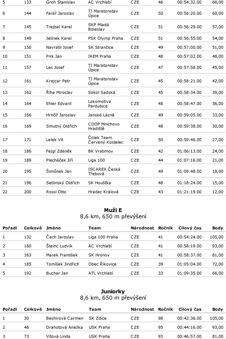 00 48,00 11 157 Les Josef 12 161 Krejcar Petr C ZE 47 00:57:58.00 45,00 C ZE 45 00:58:21.00 42,00 13 162 Říha Miroslav Sokol Sadská C ZE 45 00:58:34.