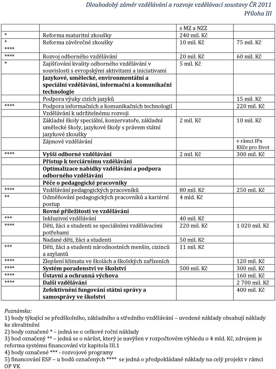 Kč souvislosti s evropskými aktivitami a iniciativami Jazykové, umělecké, environmentální a speciální vzdělávání, informační a komunikační technologie Podpora výuky cizích jazyků 15 mil.