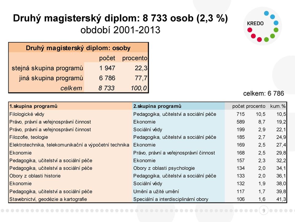 % Filologické vědy Pedagogika, učitelství a sociální péče 715 10,5 10,5 Právo, právní a veřejnosprávní činnost Ekonomie 589 8,7 19,2 Právo, právní a veřejnosprávní činnost Sociální vědy 199 2,9 22,1