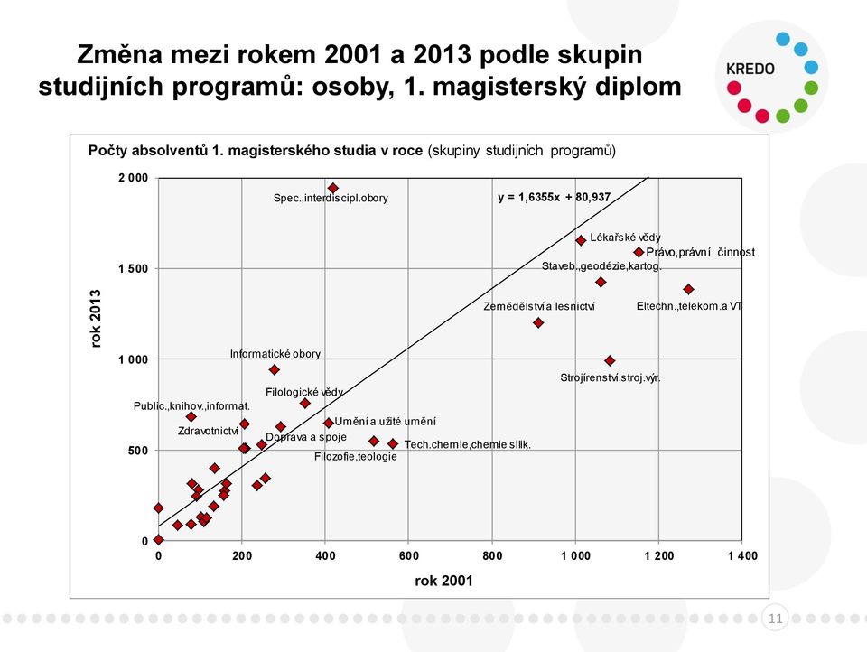 obory y = 1,6355x + 80,937 1 500 Lékařské vědy Právo,právní činnost Staveb.,geodézie,kartog. Zemědělství a lesnictví Eltechn.,telekom.