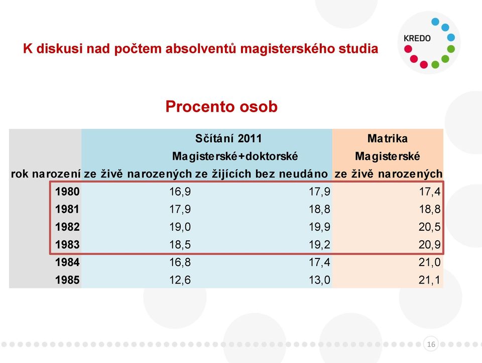 žijících bez neudáno ze živě narozených 1980 16,9 17,9 17,4 1981 17,9 18,8 18,8