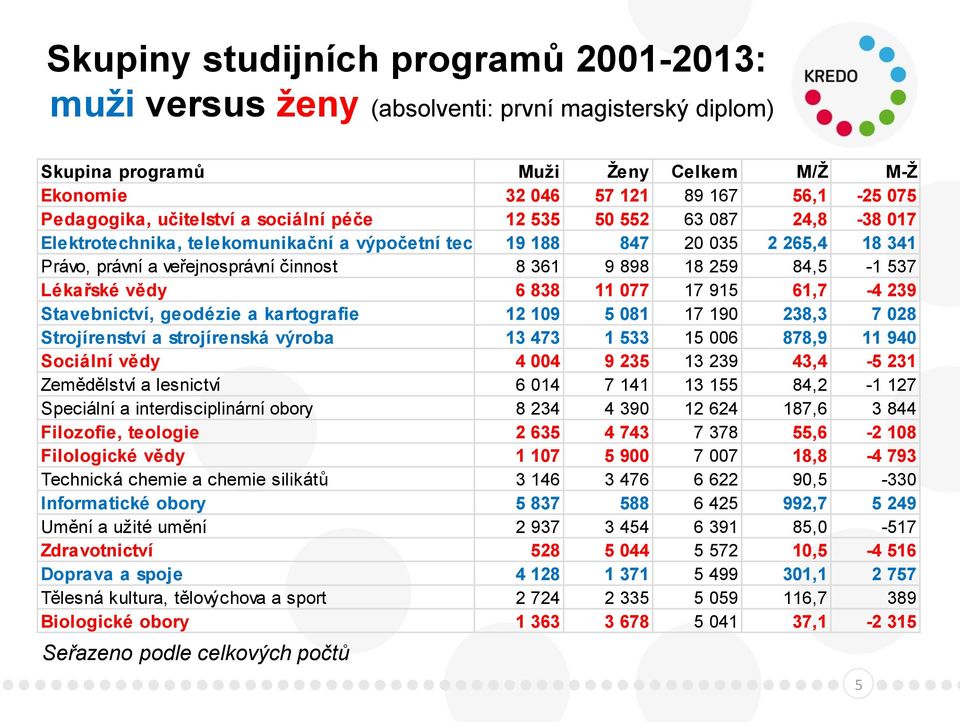 259 84,5-1 537 Lékařské vědy 6 838 11 077 17 915 61,7-4 239 Stavebnictví, geodézie a kartografie 12 109 5 081 17 190 238,3 7 028 Strojírenství a strojírenská výroba 13 473 1 533 15 006 878,9 11 940