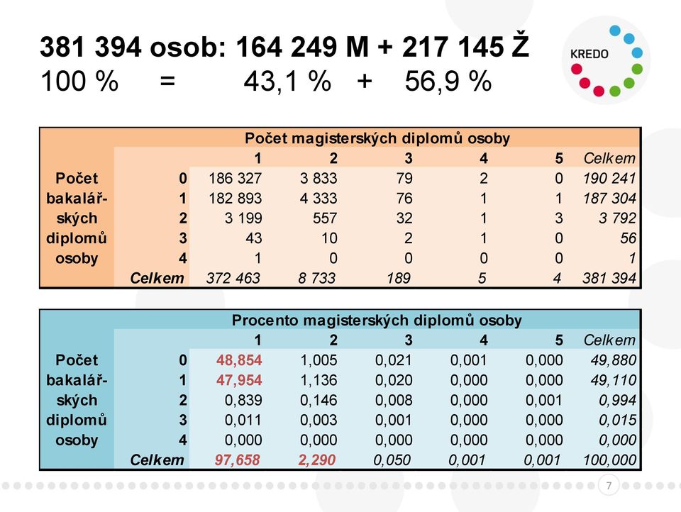 8 733 189 5 4 381 394 Procento magisterských diplomů osoby 1 2 3 4 5 Celk em 0 48,854 1,005 0,021 0,001 0,000 49,880 1 47,954 1,136 0,020 0,000 0,000 49,110