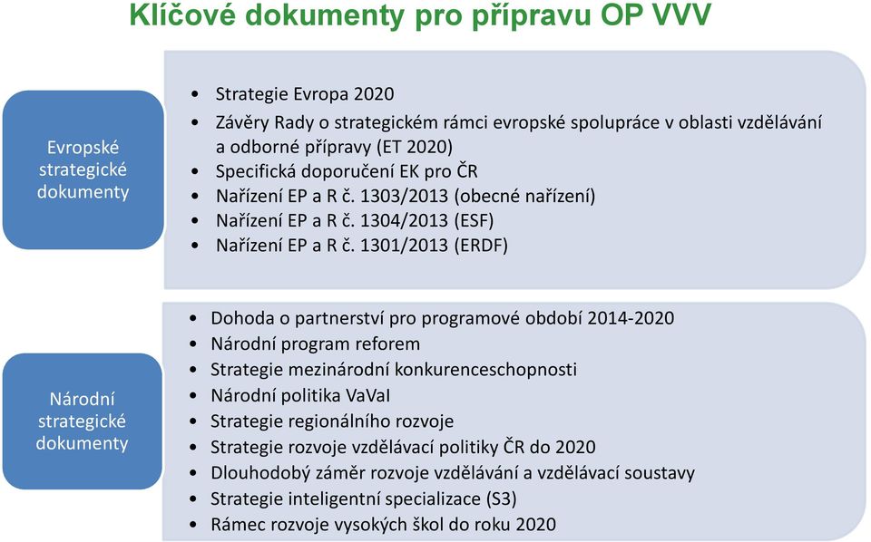1301/2013 (ERDF) Národní strategické dokumenty Dohoda o partnerství pro programové období 2014-2020 Národní program reforem Strategie mezinárodní konkurenceschopnosti Národní politika