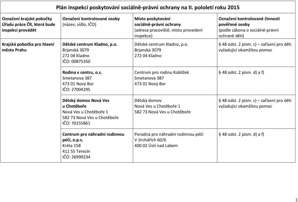 místo provedení inspekce) Označení kontrolované činnosti pověřené osoby (podle zákona o sociálně-právní ochraně dětí) Krajská pobočka pro hlavní město Prahu Dětské centrum Kladno, p.o. Brjanská 3079 272 04 Kladno IČO: 00875350 Dětské centrum Kladno, p.