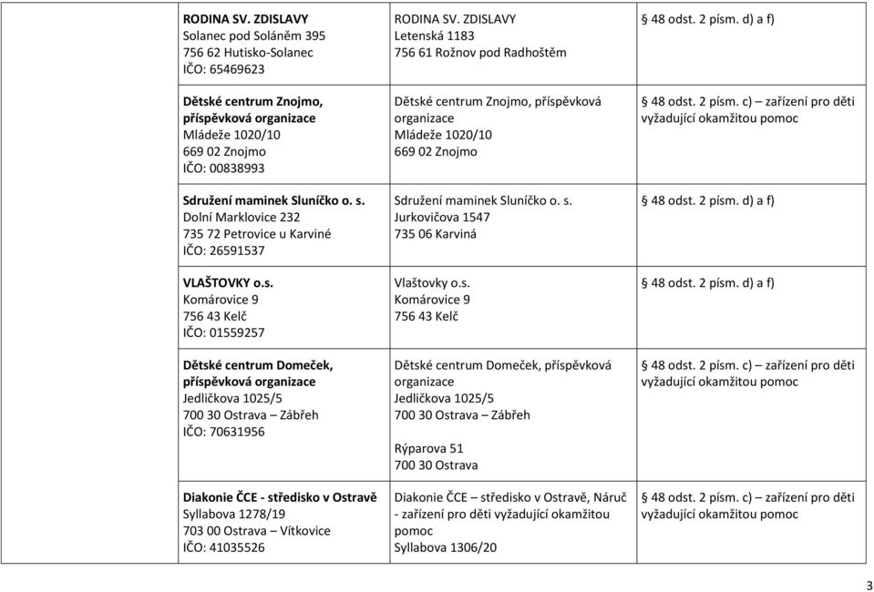 Zábřeh IČO: 70631956 Diakonie ČCE - středisko v Ostravě Syllabova 1278/19 703 00 Ostrava Vítkovice IČO: 41035526 RODINA SV.