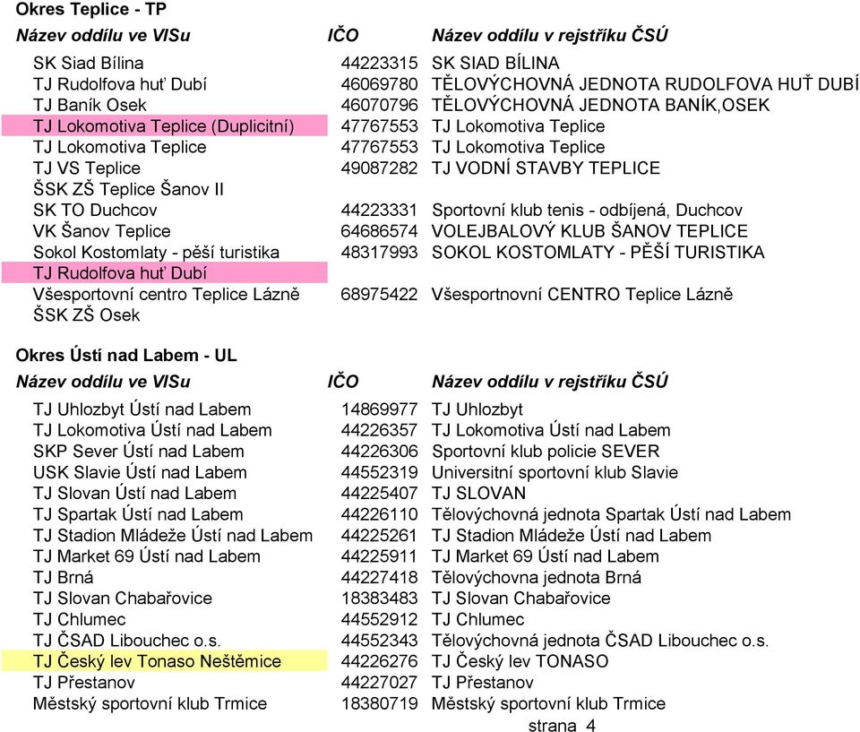 Sportovní klub tenis - odbíjená, Duchcov VK Šanov Teplice 64686574 VOLEJBALOVÝ KLUB ŠANOV TEPLICE Sokol Kostomlaty - pěší turistika 48317993 SOKOL KOSTOMLATY - PĚŠÍ TURISTIKA TJ Rudolfova huť Dubí