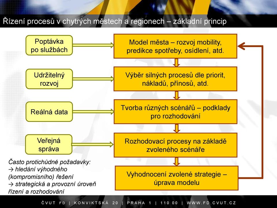 Reálná data Tvorba různých scénářů podklady pro rozhodování Veřejná správa Často protichůdné požadavky: hledání výhodného