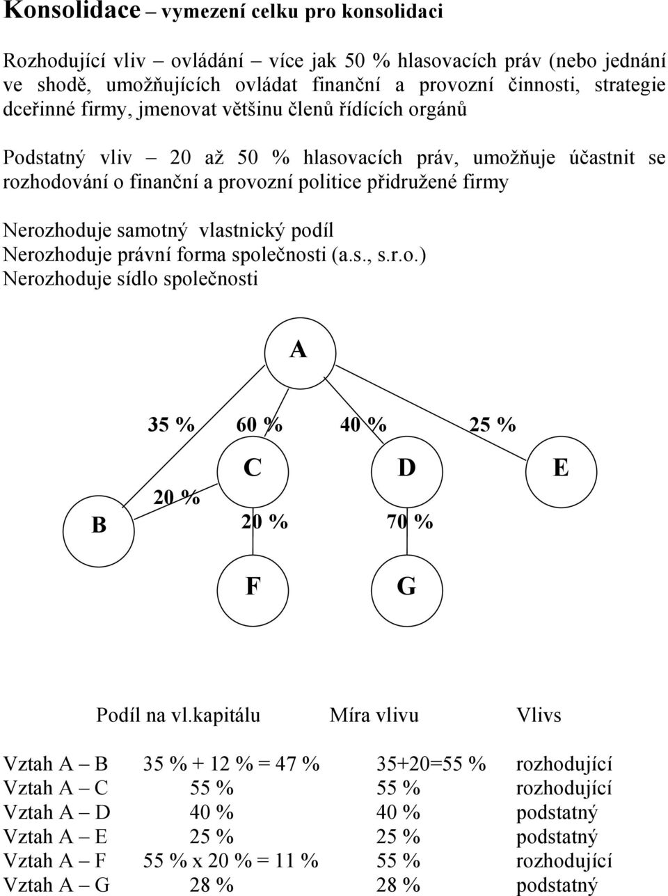 vlastnický podíl Nerozhoduje právní forma společnosti (a.s., s.r.o.) Nerozhoduje sídlo společnosti A B 35 % 60 % 40 % 25 % 20 % C D 20 % 70 % E F G Podíl na vl.