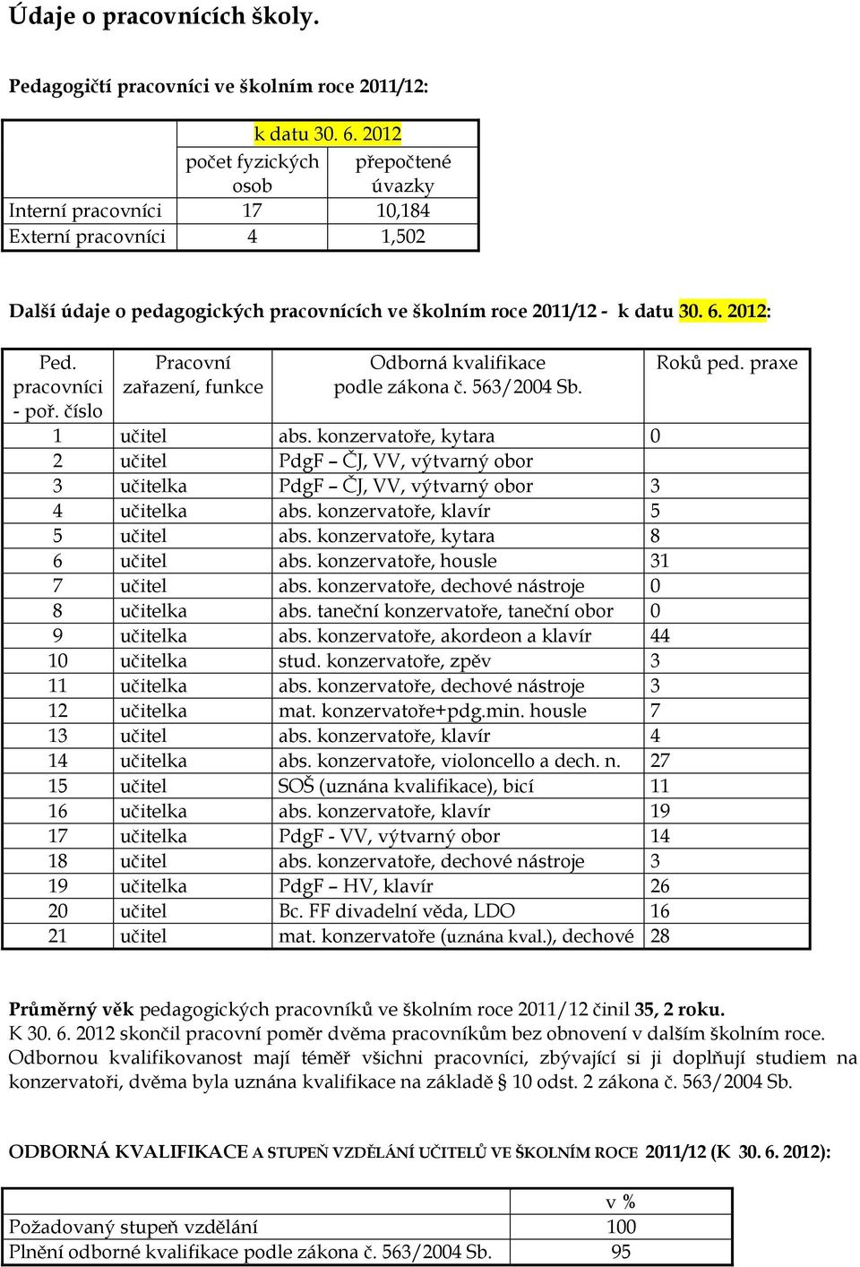 pracovníci - poř. číslo Pracovní zařazení, funkce Odborná kvalifikace podle zákona č. 563/2004 Sb. 1 učitel abs.