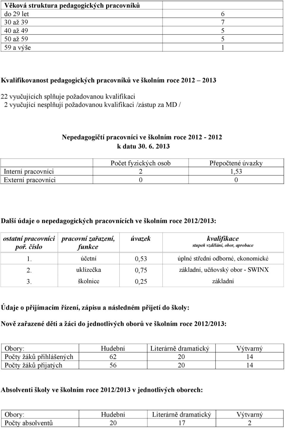 23 Počet fyzických osob 2 Interní pracovníci Externí pracovníci Přepočtené úvazky,53 Další údaje o nepedagogických pracovnících ve školním roce 22/23: ostatní pracovníci pracovní zařazení, poř.